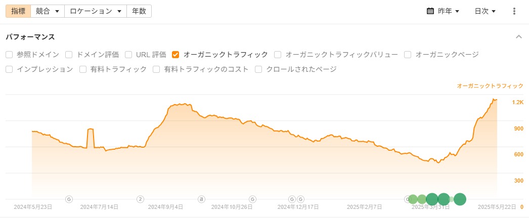 エイチレフスのアクセス数推移